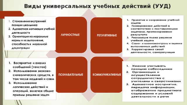 Виды ууд. Виды универсальных учебных действий. Виды УУД по ФГОС. Разновидность ориентировочных учебных действий.