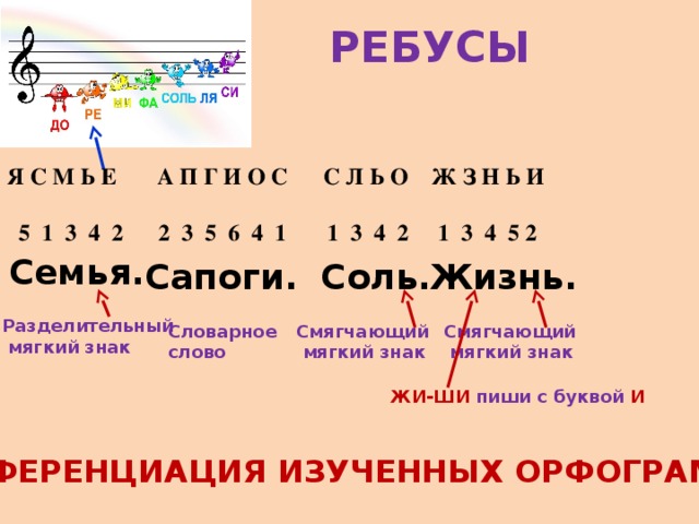 РЕБУСЫ Я С М Ь Е А П Г И О С С Л Ь О Ж З Н Ь И  5 1 3 4 2 2 3 5 6 4 1 1 3 4 2 1 3 4 5 2 Семья. Сапоги. Соль.  Жизнь. Разделительный  мягкий знак Словарное Смягчающий Смягчающий слово  мягкий знак  мягкий знак ЖИ-ШИ пиши с буквой И ДИФФЕРЕНЦИАЦИЯ ИЗУЧЕННЫХ ОРФОГРАММ 