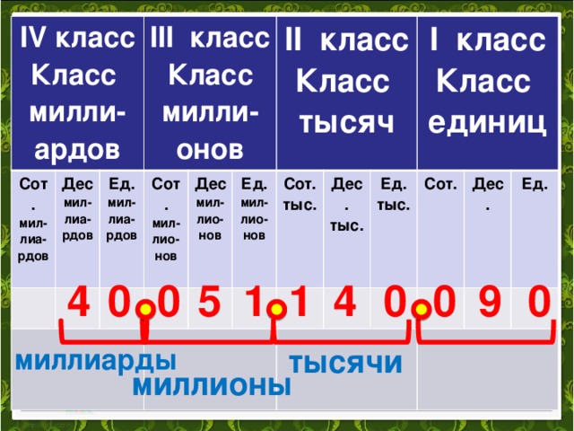 2 тыс 3 ед. Класс миллионов и класс миллиардов. Класс единиц и класс 1000. Класс миллионов и класс миллиардов 4 класс. Математика 4 класс класс миллионов класс миллиардов.