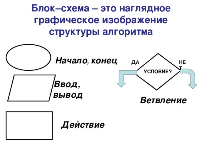 Блок схема ввод вывод