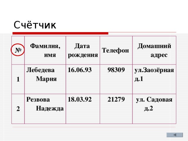 Счётчик № Фамилия, имя 1 2 Дата рождения Лебедева Мария Телефон Резвова Надежда 16.06.93 98309 Домашний адрес 18.03.92 21279 ул.Заозёрная д.1   ул. Садовая д.2