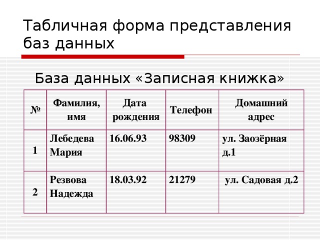 Табличная форма представления баз данных База данных «Записная книжка» № Фамилия, имя 1 2 Лебедева Мария Дата рождения Телефон Резвова Надежда 16.06.93 Домашний адрес 98309 18.03.92 21279 ул. Заозёрная д.1   ул. Садовая д.2