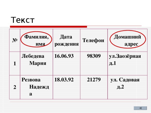 Текст № Фамилия, имя 1 2 Дата рождения Лебедева Мария Телефон Резвова Надежда 16.06.93 18.03.92 98309 Домашний адрес 21279 ул.Заозёрная д.1   ул. Садовая д.2