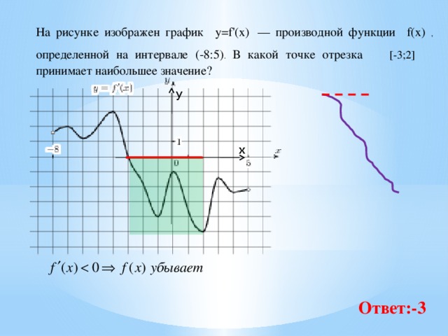На рисунке изображен график y=f'(x)   — производной функции f(x) , определенной на интервале (-8:5) . В какой точке отрезка  [-3;2]   принимает наибольшее значение? у х Ответ:-3 
