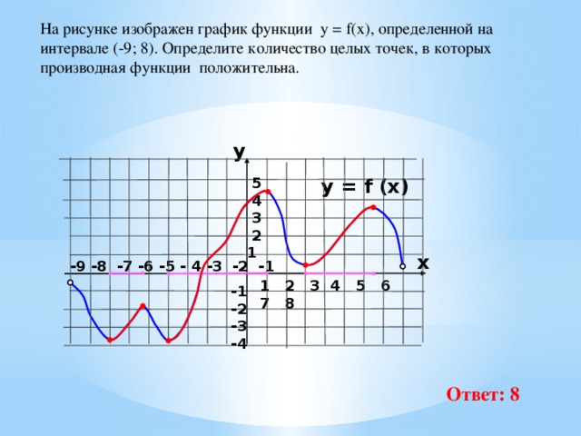 На рисунке изображен график функции у = f(x), определенной на интервале (-9; 8). Определите количество целых точек, в которых производная функции  положительна. y y = f (x)  5  4  3  2 1 x  -9 -8 -7 -6 -5 - 4 -3 -2 -1 1 2 3 4 5 6 7 8 -1 -2 -3 -4 Ответ: 8 