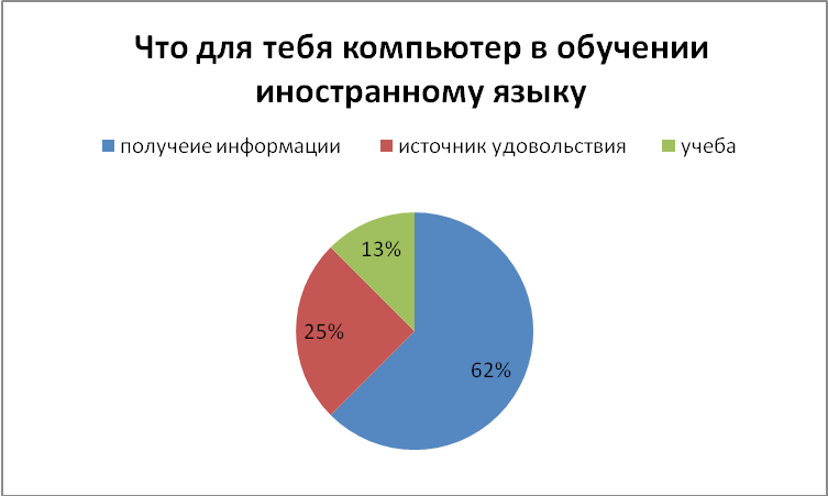 Способы изучения английского языка с помощью интернета проект