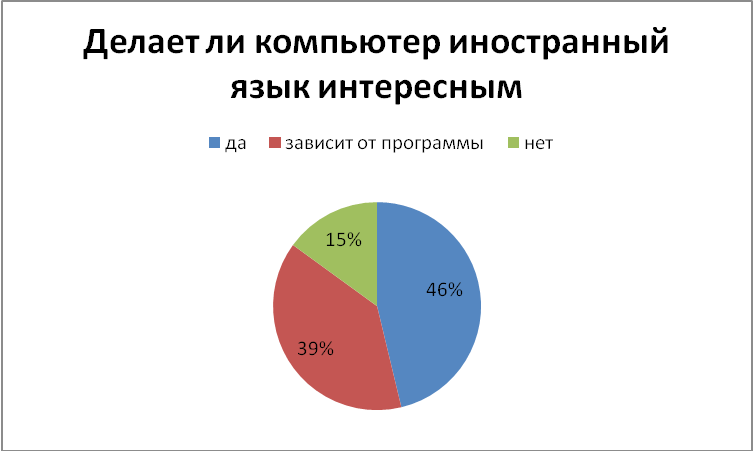 Трудности при изучении английского языка проект