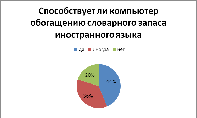 Современные эффективные способы изучения английского языка проект