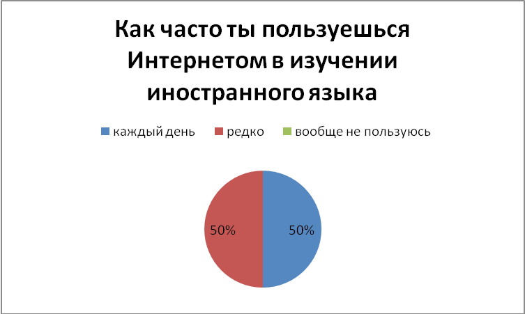 Проект пути изучения русского языка с помощью интернет проект