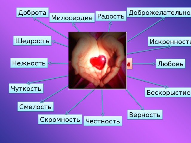 Щедрость и милосердие 4 класс орксэ презентация