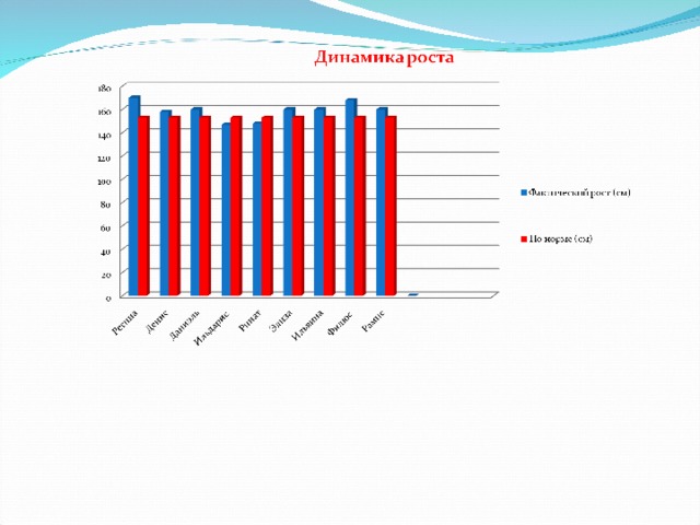 Оценка ростов