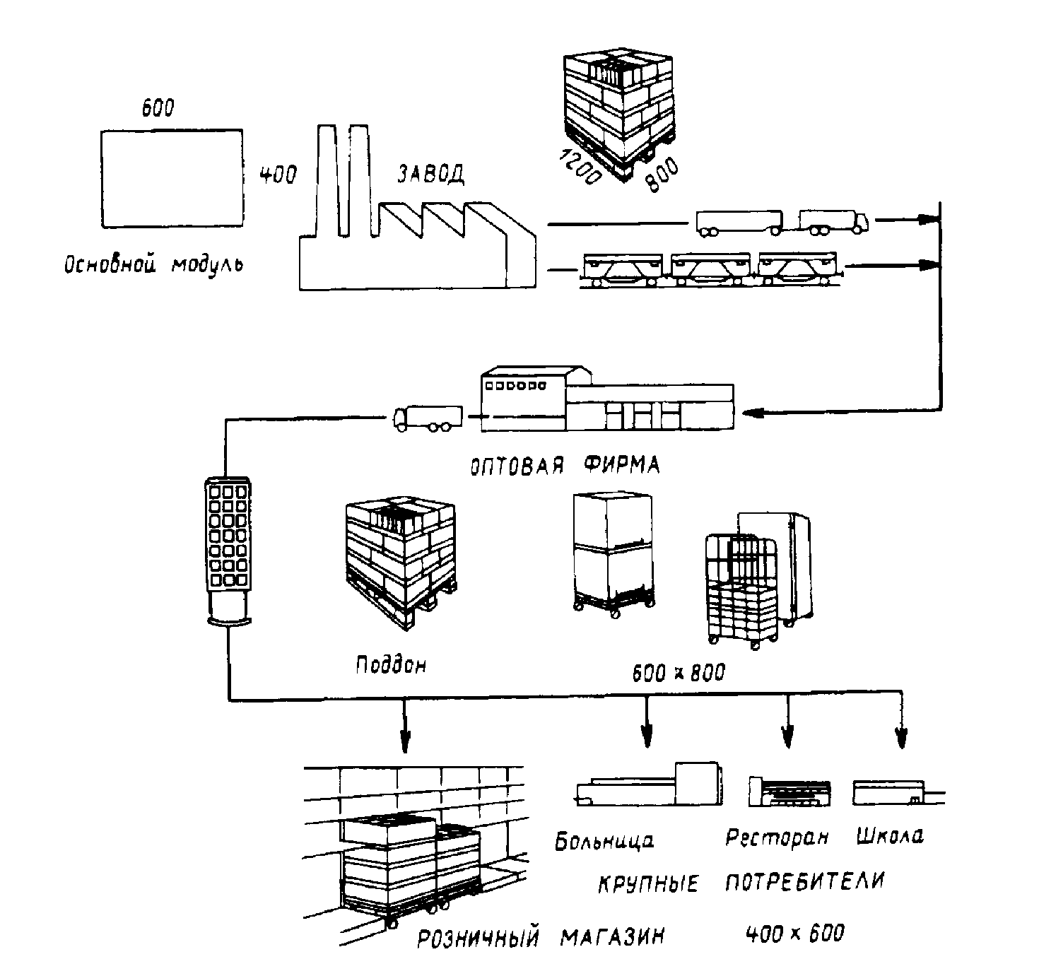 Схема логистического процесса