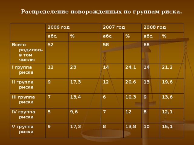 Группа д у ребенка. Группы риска новорожденных. Группы риска новорожденных таблица. Группы риска новорожденных это определение. 2 Группа риска у новорожденных.