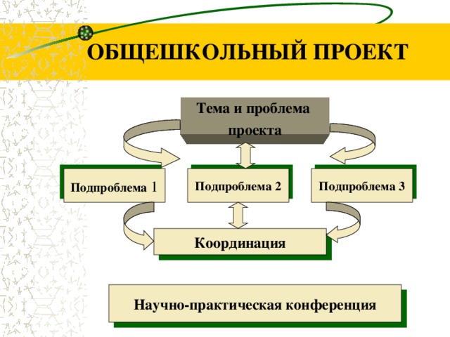 ОБЩЕШКОЛЬНЫЙ ПРОЕКТ Тема и проблема проекта Подпроблема 1 Подпроблема 2 Подпроблема 3 Координация Научно-практическая конференция 