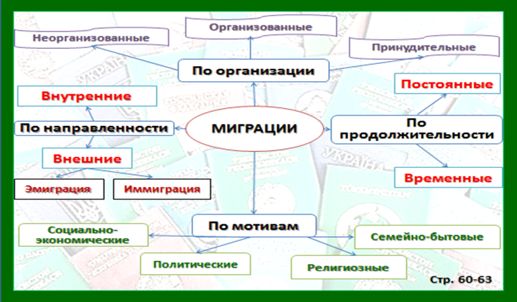 Различие миграций схема по причинам