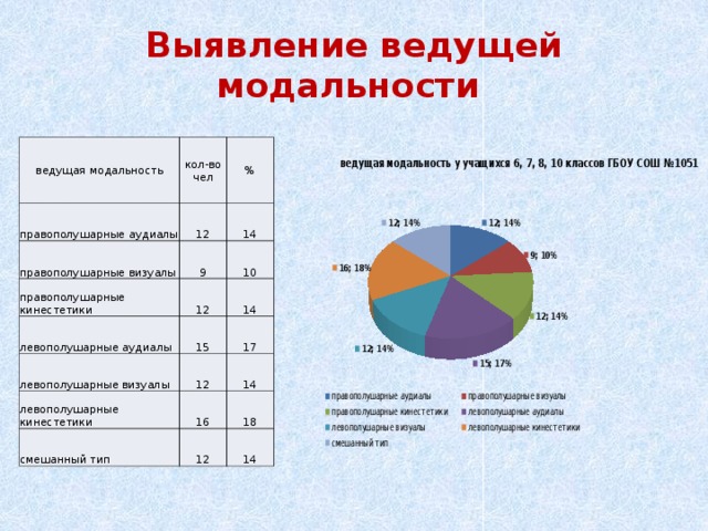 Вопросы для определения ведущей модальности