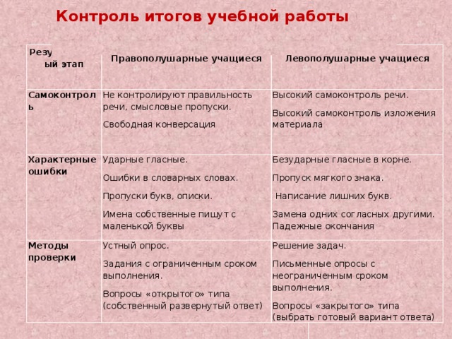 Контроль результатов работы. Характерная особенность правополушарных учащихся. Самоконтроль речи. Правополушарные ошибки. Воспитательные действия для левополушарных.