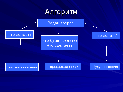 Проект на тему время глагола