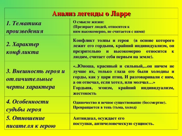 Анализ легенды о Ларре 1. Тематика произведения 2. Характер конфликта 3. Внешность героя и отличительные черты характера 4. Особенности судьбы героя 5. Отношение писателя к герою О смысле жизни: (Презирает людей, относится к ним высокомерно, не считается с ними) Конфликт толпы и героя (в основе которого лежит его гордыня, крайний индивидуализм, он презрительно и высокомерно относится к людям, считает себя первым на земле). «..Юноша, красивый и сильный,...он ничем не лучше их, только глаза его были холодны и горды, как у царя птиц. И разговаривали с ним, а он отвечал, если хотел, или молчал…» Гордыня, эгоизм, крайний индивидуализм, жестокость Одиночество и вечное существование (бессмертие). Превращается в тень (тьма, холод) Антиидеал, осуждает его поступки, античеловеческую сущность. 