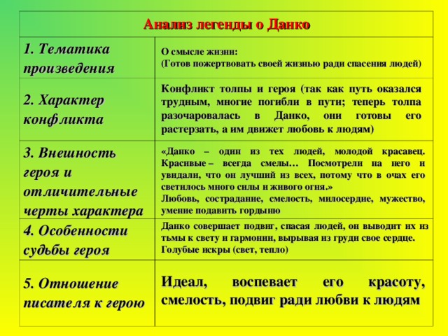 Анализ легенды о Данко 1. Тематика произведения 2. Характер конфликта 3. Внешность героя и отличительные черты характера 4. Особенности судьбы героя 5. Отношение писателя к герою О смысле жизни: (Готов пожертвовать своей жизнью ради спасения людей) Конфликт толпы и героя (так как путь оказался трудным, многие погибли в пути; теперь толпа разочаровалась в Данко, они готовы его растерзать, а им движет любовь к людям) «Данко – один из тех людей, молодой красавец. Красивые – всегда смелы… Посмотрели на него и увидали, что он лучший из всех, потому что в очах его светилось много силы и живого огня.» Любовь, сострадание, смелость, милосердие, мужество, умение подавить гордыню Данко совершает подвиг, спасая людей, он выводит их из тьмы к свету и гармонии, вырывая из груди свое сердце. Голубые искры (свет, тепло) Идеал, воспевает его красоту, смелость, подвиг ради любви к людям 