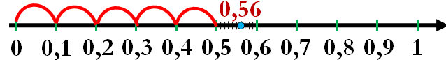 Изображение десятичных дробей на координатной прямой