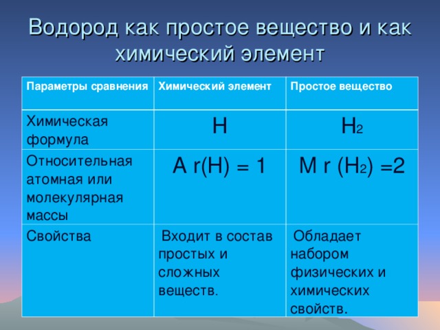 Класс водорода в химии