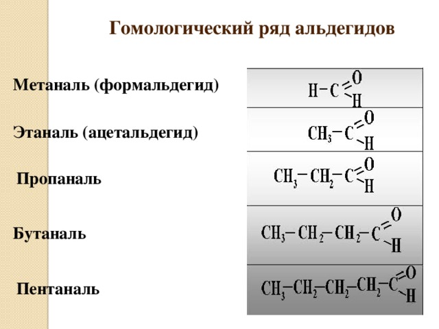 Гомологический ряд альдегидов Метаналь (формальдегид) Этаналь (ацетальдегид)  Пропаналь Бутаналь Пентаналь 