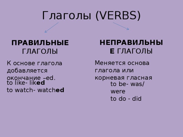 Глаголы (VERBS) НЕПРАВИЛЬНЫЕ ГЛАГОЛЫ ПРАВИЛЬНЫЕ  ГЛАГОЛЫ Меняется основа глагола или корневая гласная К основе глагола добавляется окончание –ed. to like- lik ed to watch- watch ed to be- was/ were to do - did 
