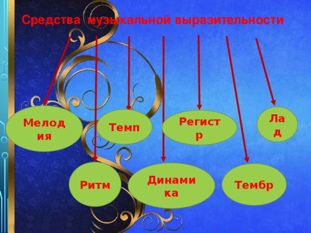 Выберите средства музыкальной выразительности положение лад регистр развертка