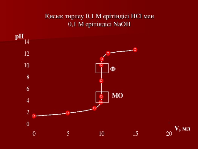 Қисық тирлеу 0,1 М ерітіндісі HCl мен  0,1 М  ерітіндісі NaOH pH Ф МО V, мл 