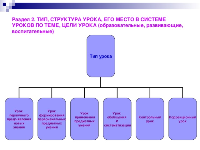 Типы и структура уроков. • Тип, структура урока, его место в системе уроков по теме. Место урока в системе уроков что это. Его место в системе уроков по теме. Место урока в системе уроков по теме разделу Тип урока.