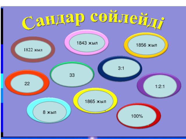 1843 жыл 1856 жыл 18 2 2 жыл 3:1 33 22 1:2:1 1865 жыл 8 жыл 100 % 