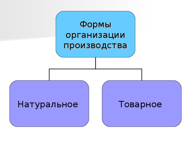 Организационные типы производства презентация