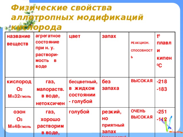 Физические свойства аллотропных модификаций кислорода название веществ агрегатное состояние при н. у. кислород раствори-мость в воде O 2 газ, цвет озон малораств. в воде, O 3 бесцветный , в жидком состоянии - голубой газ, запах М=32 г/моль без запаха хорошо растворим в воде, нетоксичен М=48 г/моль голубой  РЕАКЦИОН. резкий, но приятный запах (свежести) токсичен  ВЫСОКАЯ t 0 плавл -218 и СПОСОБНОСТЬ ОЧЕНЬ -183 кипен ВЫСОКАЯ -251 -112 0 C  