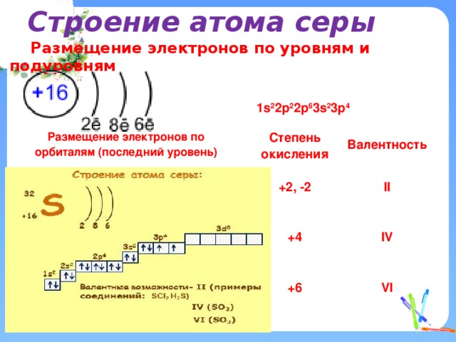 Строение атома серы    Размещение электронов по уровням и подуровням                          1s 2 2p 2 2p 6 3s 2 3p 4 Размещение электронов по  орбиталям (последний уровень)                                                                                      Степень  окисления +2, -2 Валентность                                                                                      II +4                                                                                      +6 IV VI 