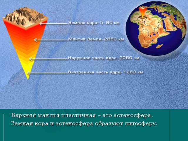 Верхняя мантия пластичная – это астеносфера. Земная кора и астеносфера образуют литосферу. 