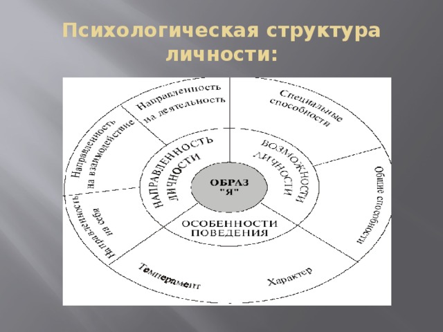 Структура личности картинки