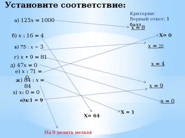  Установите соответствие: Критерии: Верный ответ : 1 балл а) 125 х = 1000 х = 8   б) х : 16 = 4  Х= 0 х = 25  в) 75 : х = 3  г) х • 9 = 81 х = 4  д) 47 х = 0  е) х : 71 = 0 ж) 84 : х = 84 з) х : 0 = 0 х = 9  е)х:1 = 9 х = 0 Х = 1 Х= 64 На 0 делить нельзя 