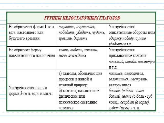 Глагол уехать может иметь форму настоящего времени. Недостаточные глаголы примеры. Недо с глаголами. Недостаточные глаголы в русском языке. Избыточные глаголы.