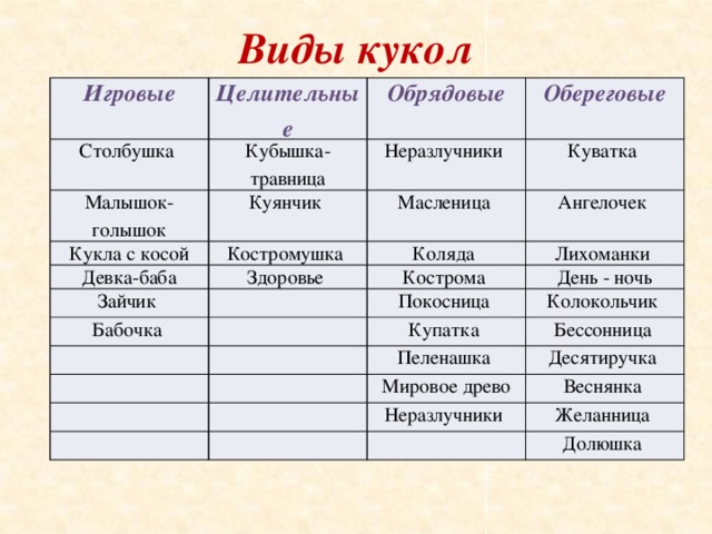 Виды кукол Игровые Целительные Столбушка Обрядовые Кубышка-травница Малышок-голышок Кукла с косой Обереговые Неразлучники Куянчик Костромушка Девка-баба Масленица Куватка Ангелочек Коляда Здоровье Зайчик Лихоманки Кострома Бабочка День - ночь Покосница Колокольчик Купатка Бессонница Пеленашка Десятиручка Мировое древо Веснянка Неразлучники Желанница Долюшка