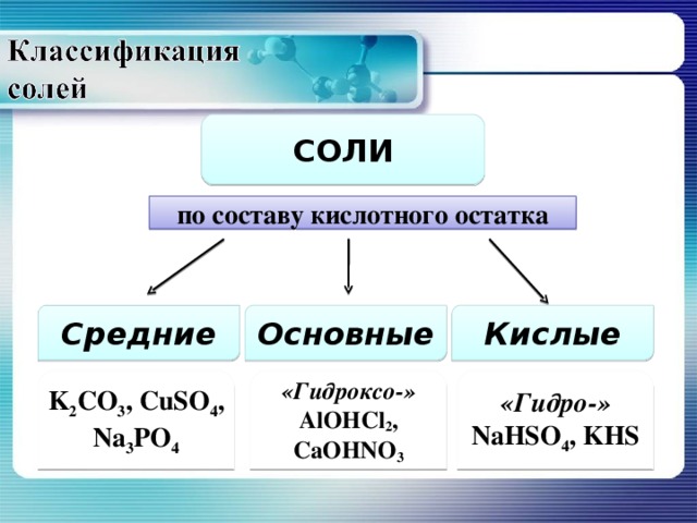 СОЛИ по составу кислотного остатка Средние Основные Кислые K 2 CO 3 , CuSO 4 , Na 3 PO 4 «Гидроксо-» AlOHCl 2 , CaOHNO 3 «Гидро-» NaHSO 4 , KHS