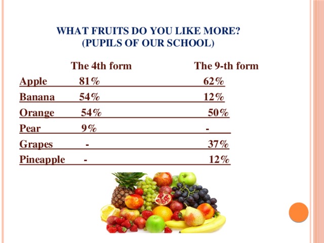  What fruits do you like more?  (pupils of our school)  The 4th form The 9-th form Apple 81% 62% Banana 54% 12% Orange 54% 50% Pear 9% -____ Grapes - 37% Pineapple - 12% 