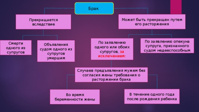 Момент расторжения брака