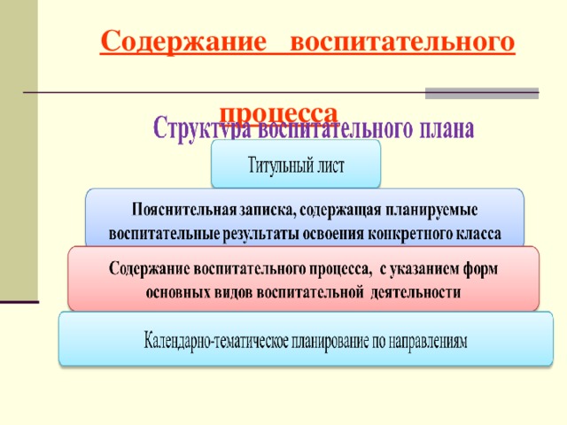 Содержание воспитательного процесса схема