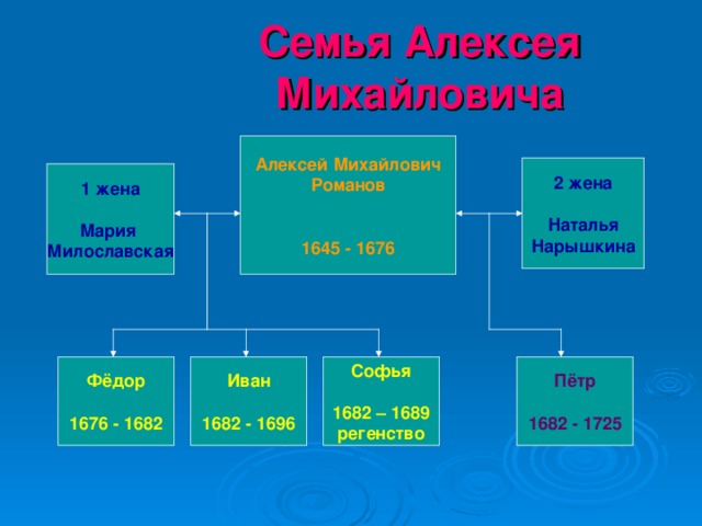 Семья Алексея Михайловича Алексей Михайлович Романов   1645 - 1676 2 жена  Наталья Нарышкина 1 жена  Мария Милославская Фёдор  1676 - 1682 Иван  1682 - 1696 Софья  1682 – 1689 регенство Пётр  1682 - 1725 