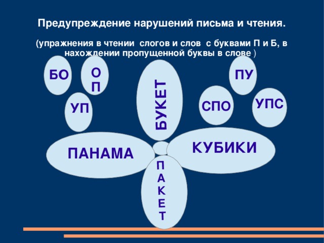 БУКЕТ  ПАКЕТ  Предупреждение нарушений письма и чтения. (упражнения в чтении слогов и слов с буквами П и Б, в нахождении пропущенной буквы в слове . ) ОП БО ПУ БО БО УПС СПО УП КУБИКИ  ПАНАМА  