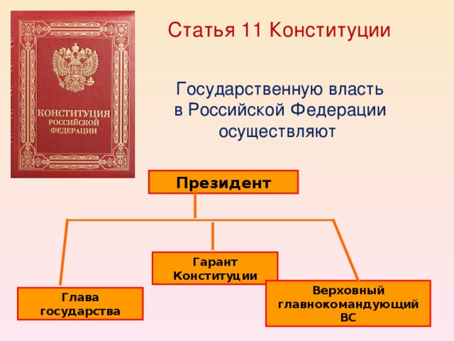 Статья 11 Конституции Государственную власть в Российской Федерации осуществляют Президент Гарант Конституции Верховный главнокомандующий ВС Глава государства 