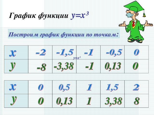 График функции  y=x³ Построим график функции по точкам : y=x³ Используется триггер. В первой таблице значение у появляется при нажатии на соответствующее значение х. Во второй таблице значения у появляются одновременно при нажатии на «у»  