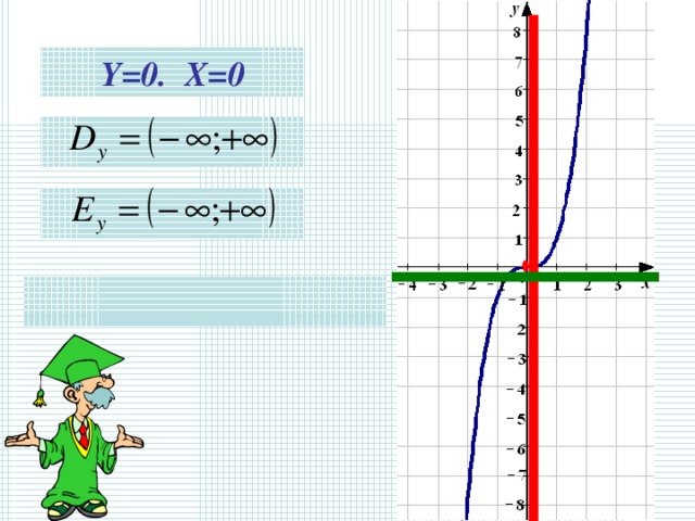 Y=0. X=0    