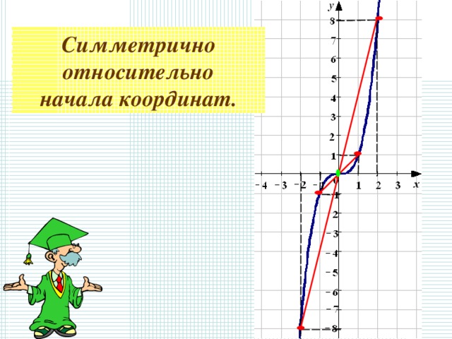 Симметрично относительно начала координат. 